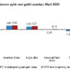 En yüksek reel getiri Mart ta eurodan, BIST, DİBS ... En yüksek reel getiri Mart ta eurodan, BIST, DİBS ...