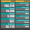 Bakan Koca son verileri paylaştı: 251 can kaybı 19 bin 256 yeni vaka Bakan Koca son verileri paylaştı: 251 can kaybı 19 bin 256 yeni vaka