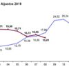 Zam ayında enflasyon düştü! Zam ayında enflasyon düştü!