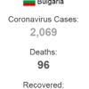 Bulgaristan da vaka sayısı 2 bin 69 a yükseldi