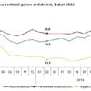 Sektörel güven perakende ticaret ve inşaatta düştü Sektörel güven perakende ticaret ve inşaatta düştü