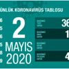 "Son 24 saatte korona 78 virüsten can kaybı, bin 983 ...