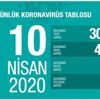 Corona virüs CANLI harita! 10 Nisan korona görülen il, ilçe, mahalle hangileri? Ankara, İzmir, İstanbul... Corona virüs CANLI harita! 10 Nisan korona görülen il, ilçe, mahalle hangileri? Ankara, İzmir, İstanbul...