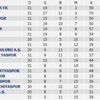Süper Lig puan durumu 30. hafta: Küme düşme hattında puanlar yakın!
