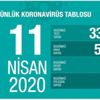 Son dakika: Sağlık Bakanı Fahrettin Koca 11 Nisan koronavirüs vaka ve vefat sayılarını açıkladı