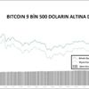 KRİPTOPARA – Bitcoin 9 bin 500 doların altına indi KRİPTOPARA – Bitcoin 9 bin 500 doların altına indi