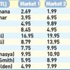 Türkiye'de yaygın olan iki marketin fiyatlarında yüzde 100'e varan fark bulunuyor