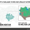 Konya Ovası'na yaklaşık 10 milyar liralık yatırım