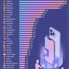 iPhone 13 satın almak için İsviçre'de 4, Çin'de 24, Türkiye'de 92 gün çalışmak gerekli