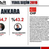 İşte 6 büyükşehirden son anket sonuçları İşte 6 büyükşehirden son anket sonuçları