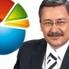 Melih Gökçek'ten bomba CHP anketi Melih Gökçek'ten bomba CHP anketi