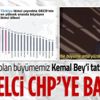 Türkiye'nin ikinci çeyrekte OECD'nin en yüksek oranda büyüyen ikinci ülkesi olması CHP'de hazımsızlık yarattı