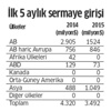 Asya yatırım için Türkiye’ye aktı