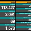 Son 24 saatte korona virüsten 69 kişi hayatını kaybetti