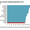 Türkiye'de sosyal medya ne kadar ve nasıl kullanılıyor?