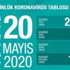 Son dakika: Sağlık Bakanı Fahrettin Koca 20 Mayıs Kovid-19 vaka sayılarını açıkladı Son dakika: Sağlık Bakanı Fahrettin Koca 20 Mayıs Kovid-19 vaka sayılarını açıkladı