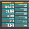Bakan Koca son verileri paylaştı: 211 can kaybı 33 bin 198 yeni vaka