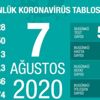 Son dakika haberi... Vaka sayısı ve can kaybı kaç oldu? 7 Ağustos koronavirüs tablosu Son dakika haberi... Vaka sayısı ve can kaybı kaç oldu? 7 Ağustos koronavirüs tablosu
