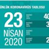 Son dakika: Bakan Koca 23 Nisan Kovid-19 vaka sayılarını açıkladı: Test sayısı 791 bin 906 oldu