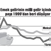 Emekçinin geliri düştü Emekçinin geliri düştü