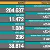 Son Dakika: Türkiye'de 15 Mayıs günü koronavirüs nedeniyle 236 kişi vefat etti, 11 bin 472 yeni vaka tespit edildi