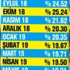 Enflasyon 15 ayın dibinde Enflasyon 15 ayın dibinde