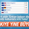 Türkiye 2015'te yüzde 4 büyüdü