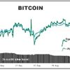 Bitcoin 11,700 dolar sınırında Bitcoin 11,700 dolar sınırında