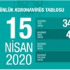 Türkiye'de yaşamını yitirenlerin sayısı bin 518'e ulaştı