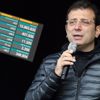 İmamoğlu: "Açıklanan vefat sayısının 50 fazlası sadece İstanbul'da var"