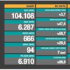 Türkiye'deki son veriler paylaşıldı: 94 can kaybı 6 bin 287 yeni vaka