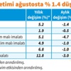 Sanayi üretiminde 21 ayın en yüksek artışı