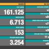 SON DAKİKA: Bugünkü vaka sayısı Türkiye'de kaç oldu? 23 Kasım 2020 hasta sayısı BELLİ OLDU! Koronadan kaç kişi öldü? En güncel koronavirüs tablosu!