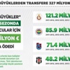 Dört büyük, transfere 327 milyon avro harcadı Dört büyük, transfere 327 milyon avro harcadı