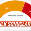 Seçim sonuçlarına göre kim kaç vekil çıkaracak