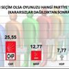 Son ankette şaşırtan sonuç!