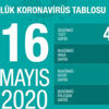 Son dakika... Türkiye'nin koronavirüs tablosu! Son 24 saatte 41 kişi hayatını kaybetti Son dakika... Türkiye'nin koronavirüs tablosu! Son 24 saatte 41 kişi hayatını kaybetti