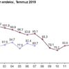 Ekonomik güven endeksi Temmuz da yüzde 3.3 düşüşle ...