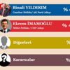 İstanbul, Ankara ve İzmir anket sonuçlarını açıklandı İstanbul, Ankara ve İzmir anket sonuçlarını açıklandı