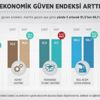Ekonomik güven endeksi arttı Ekonomik güven endeksi arttı