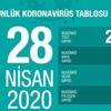 Son dakika: Bakan Koca 28 Nisan Kovid-19 vaka sayılarını açıkladı: 1 milyon testi aşmış olacağız Son dakika: Bakan Koca 28 Nisan Kovid-19 vaka sayılarını açıkladı: 1 milyon testi aşmış olacağız