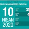Korona virüsten can kaybı bin 296 oldu Korona virüsten can kaybı bin 296 oldu