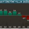 FLAŞ... Sanayi üretimi de çakıldı