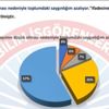 Öğretmenlerin yarıya yakını mesleği bırakmayı düşünüyor