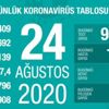 Son dakika haberi: 24 Ağustos koronavirüs tablosu! Bakan Koca son durumu paylaştı Son dakika haberi: 24 Ağustos koronavirüs tablosu! Bakan Koca son durumu paylaştı