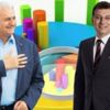 Son ankette İmamoğlu 3 puan önde Son ankette İmamoğlu 3 puan önde