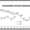 Ekonomik güven endeksi Haziran da yüzde 7.6 artışla ...