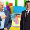 Son seçim anketine göre Ekrem İmamoğlu önde
