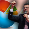 Son araştırmaya Ekrem İmamoğlu damga vurdu