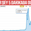 Dolarda 5 dakikada rekor yükseliş